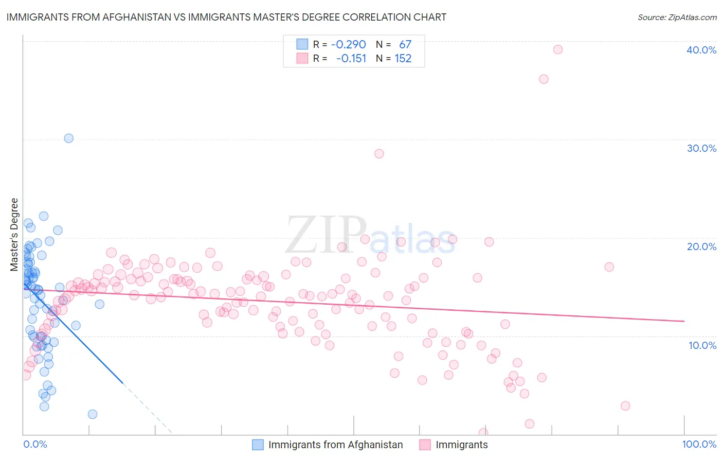 Immigrants from Afghanistan vs Immigrants Master's Degree
