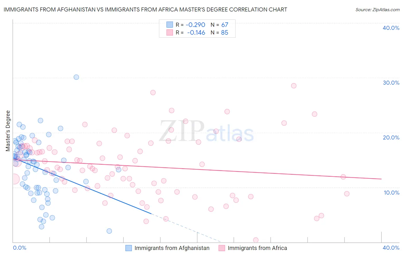 Immigrants from Afghanistan vs Immigrants from Africa Master's Degree