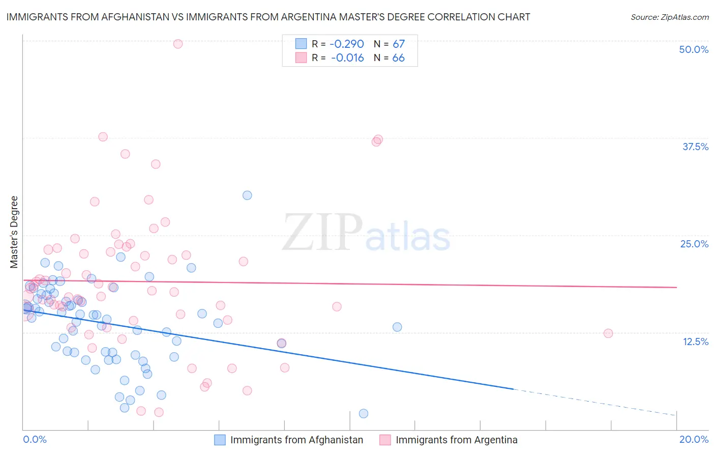 Immigrants from Afghanistan vs Immigrants from Argentina Master's Degree