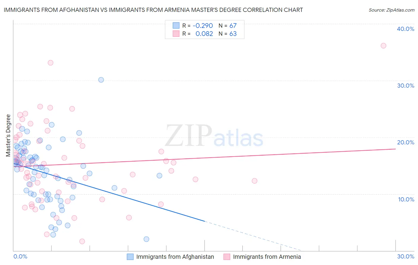 Immigrants from Afghanistan vs Immigrants from Armenia Master's Degree
