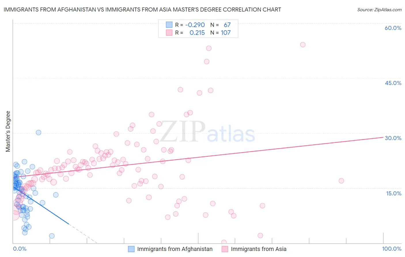 Immigrants from Afghanistan vs Immigrants from Asia Master's Degree