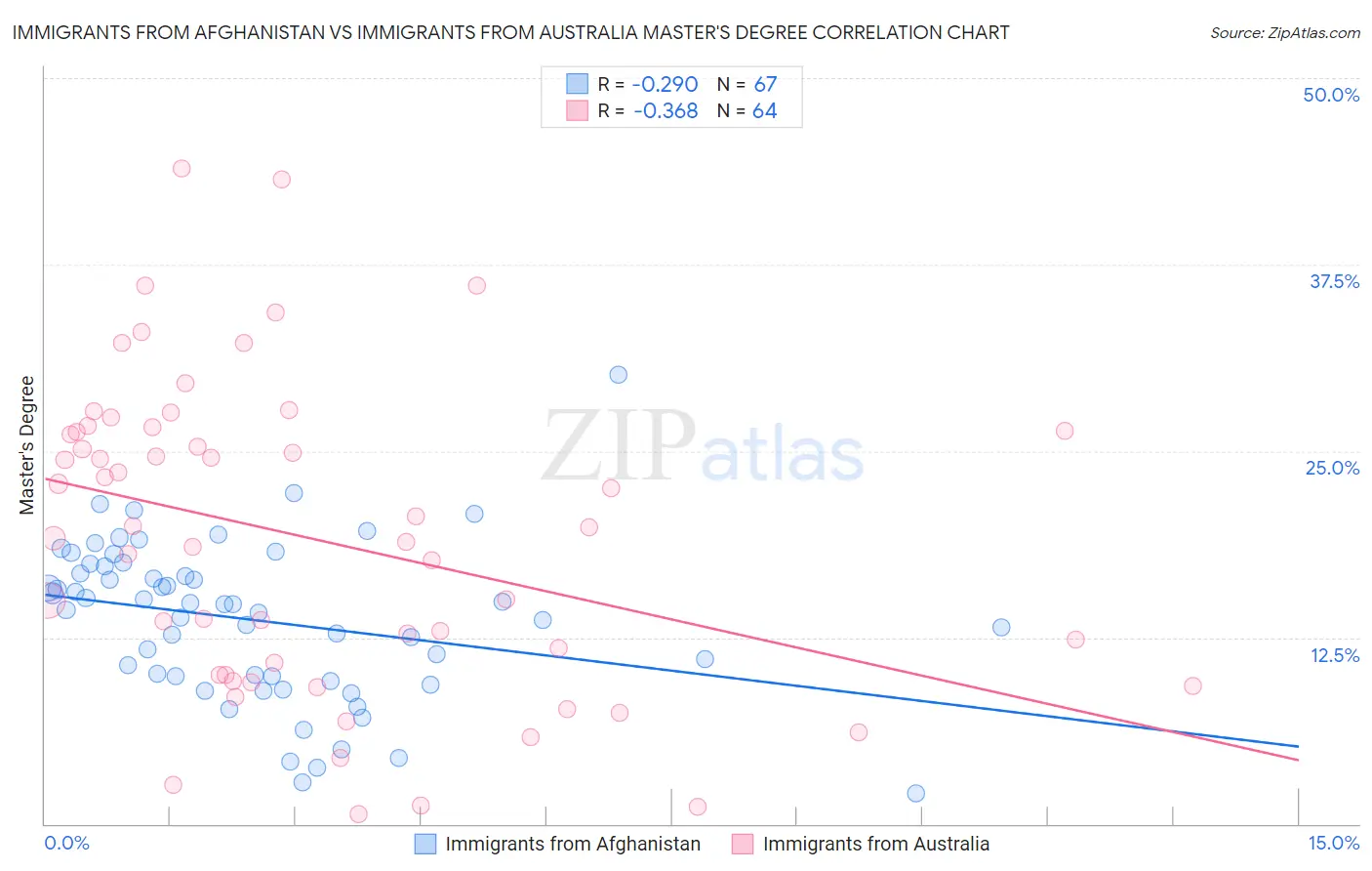 Immigrants from Afghanistan vs Immigrants from Australia Master's Degree