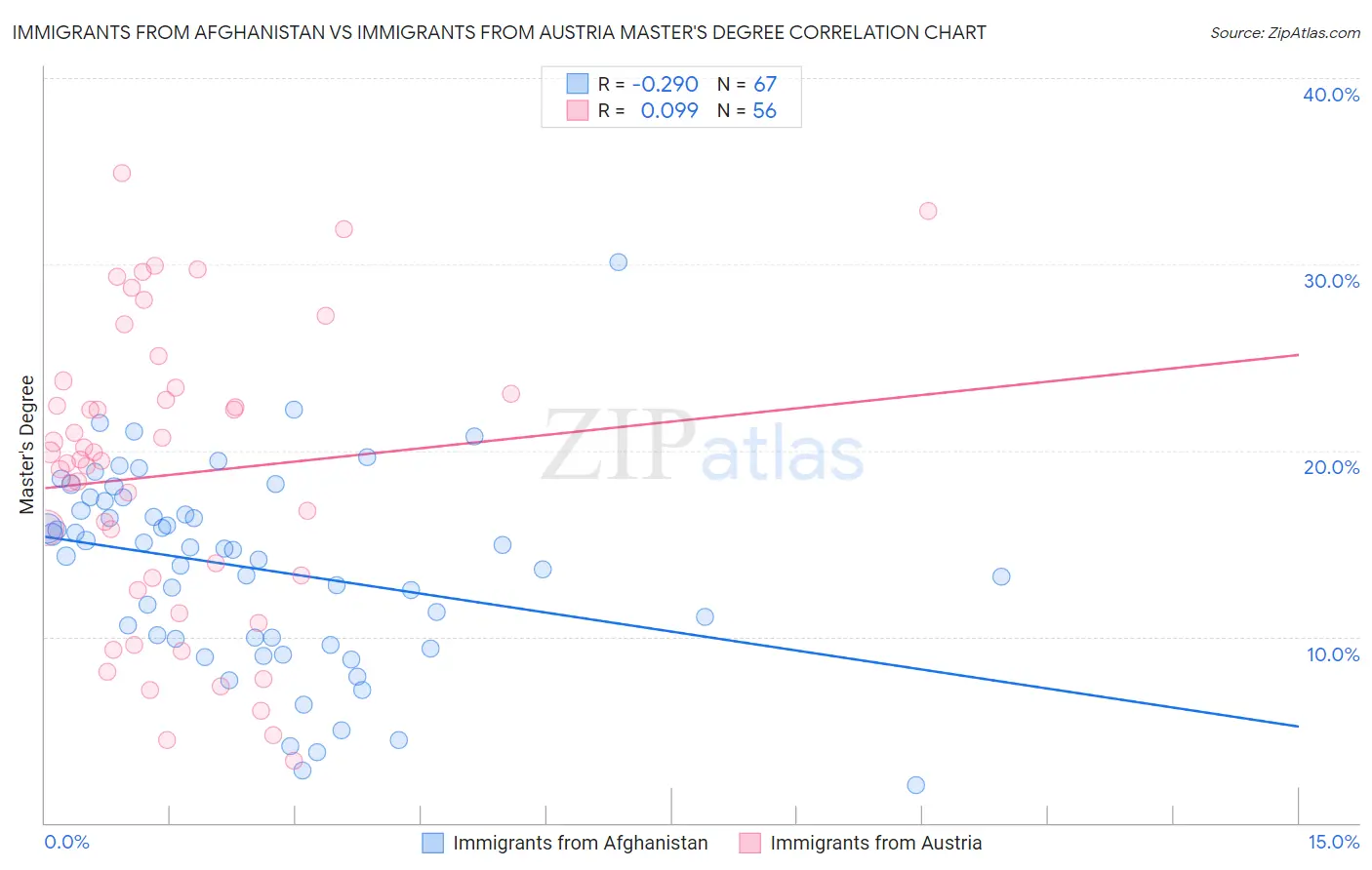 Immigrants from Afghanistan vs Immigrants from Austria Master's Degree