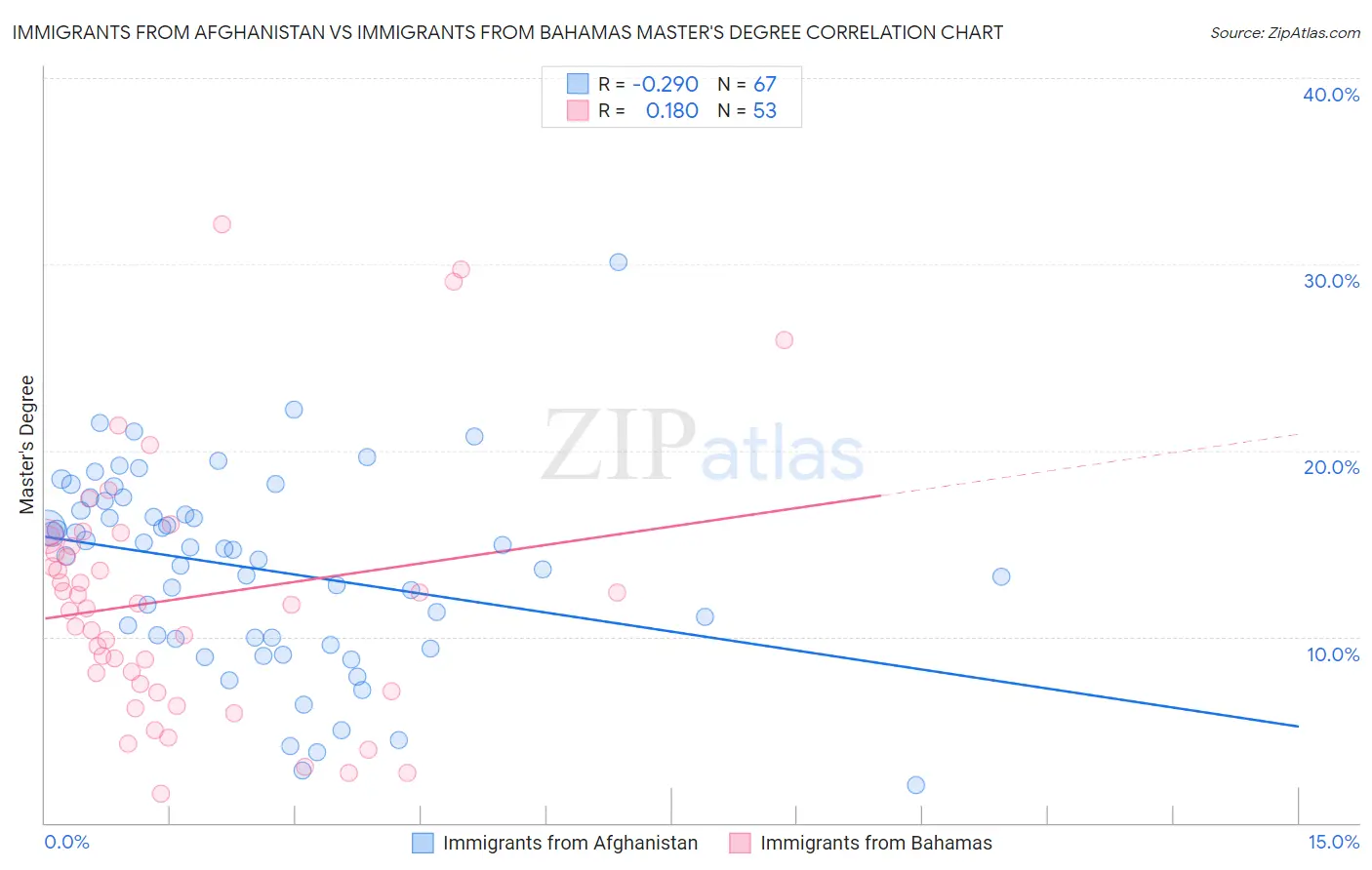 Immigrants from Afghanistan vs Immigrants from Bahamas Master's Degree