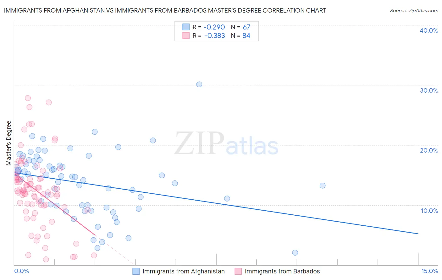 Immigrants from Afghanistan vs Immigrants from Barbados Master's Degree