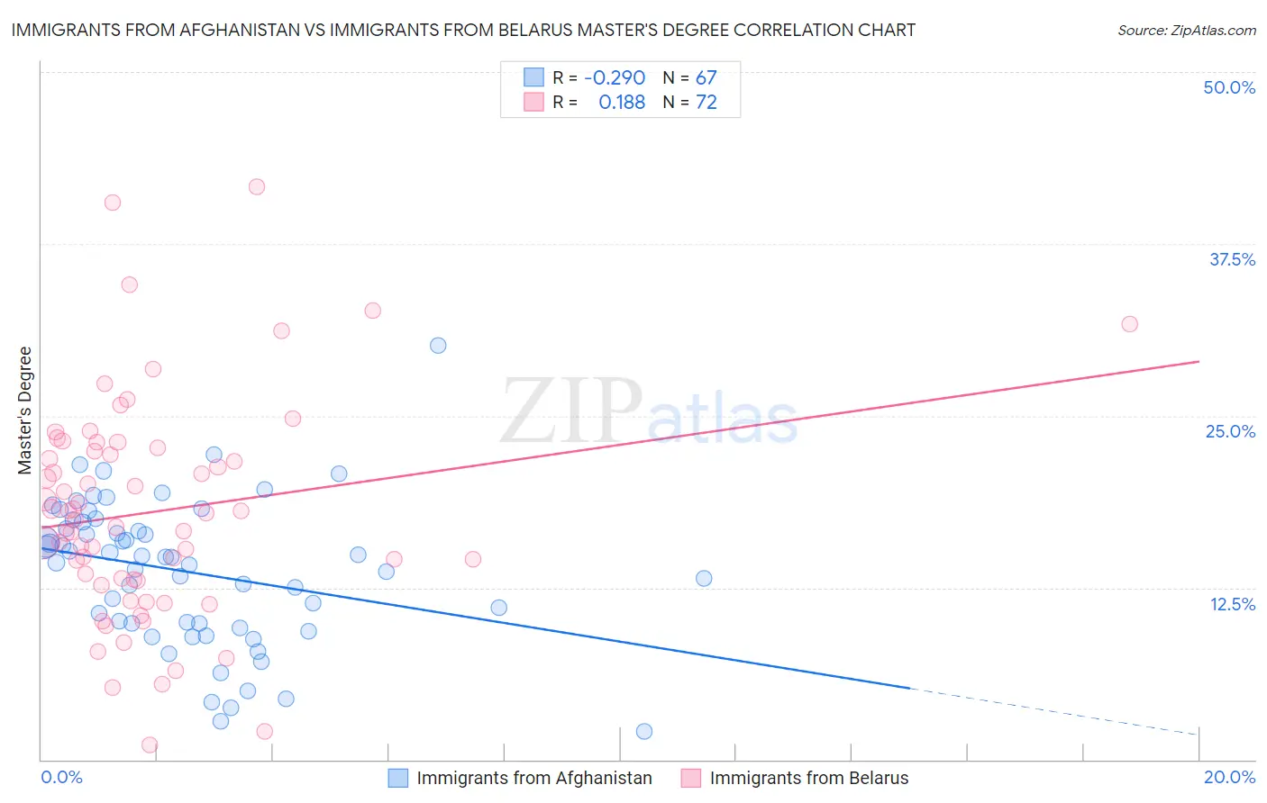 Immigrants from Afghanistan vs Immigrants from Belarus Master's Degree