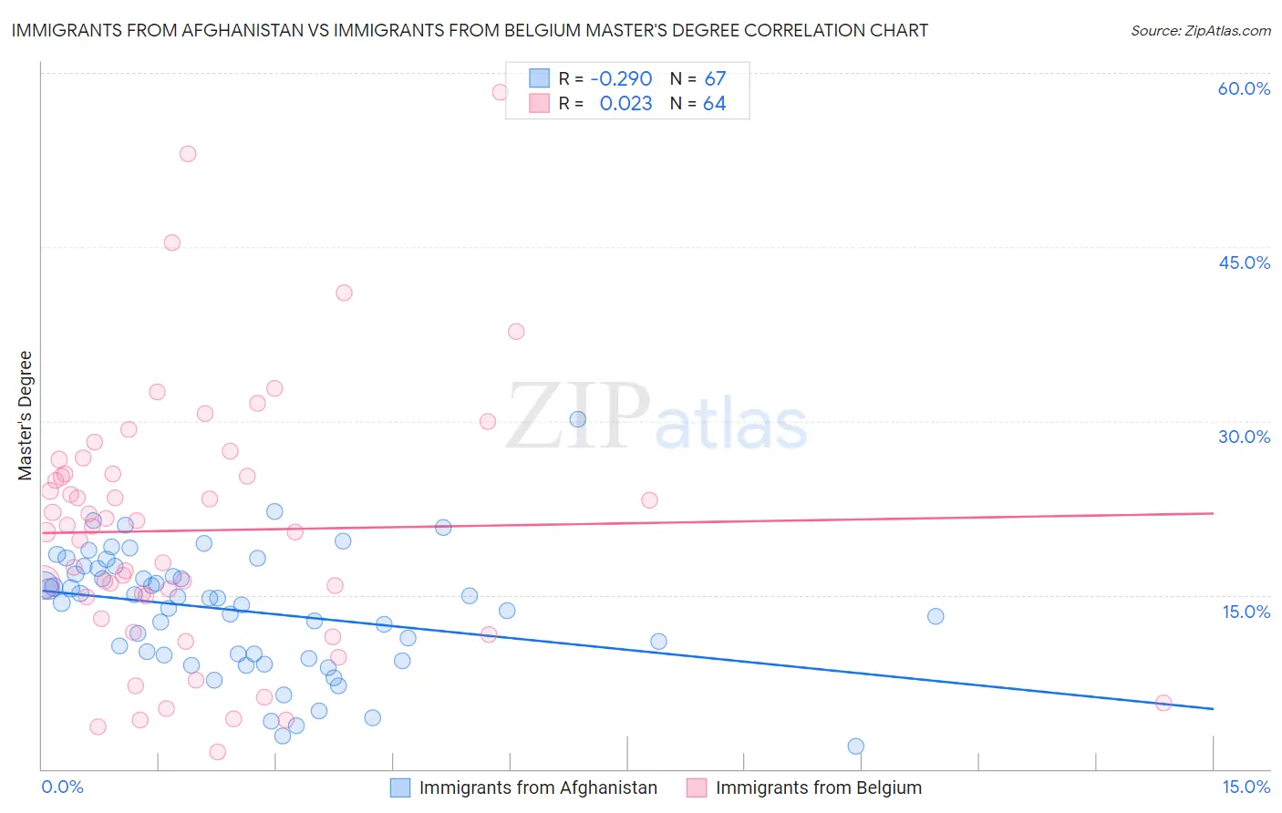 Immigrants from Afghanistan vs Immigrants from Belgium Master's Degree