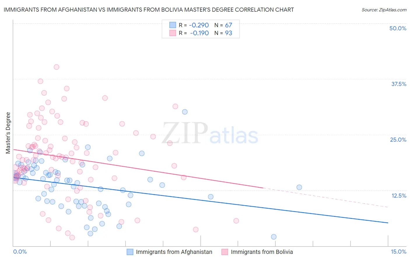 Immigrants from Afghanistan vs Immigrants from Bolivia Master's Degree