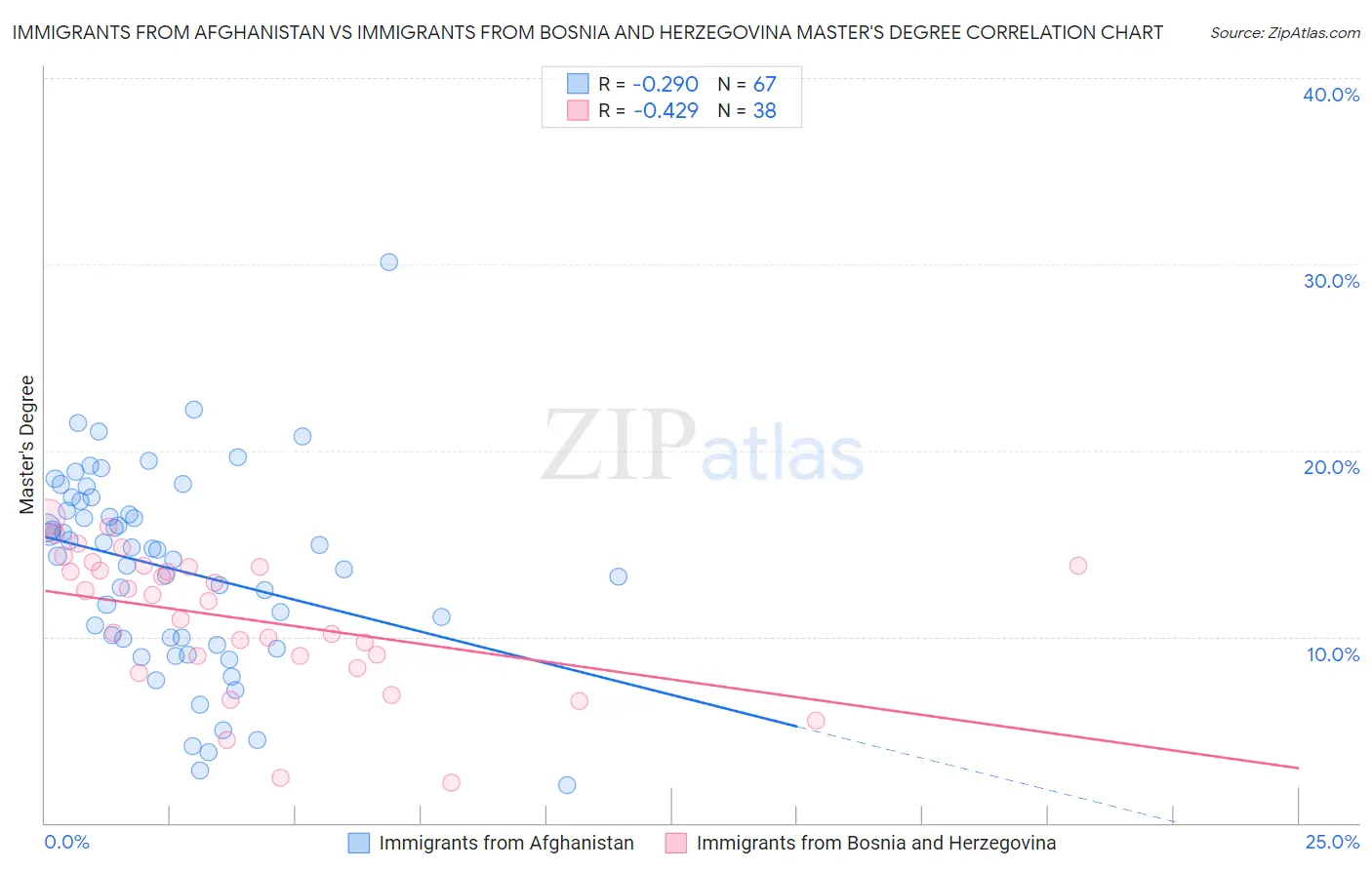 Immigrants from Afghanistan vs Immigrants from Bosnia and Herzegovina Master's Degree