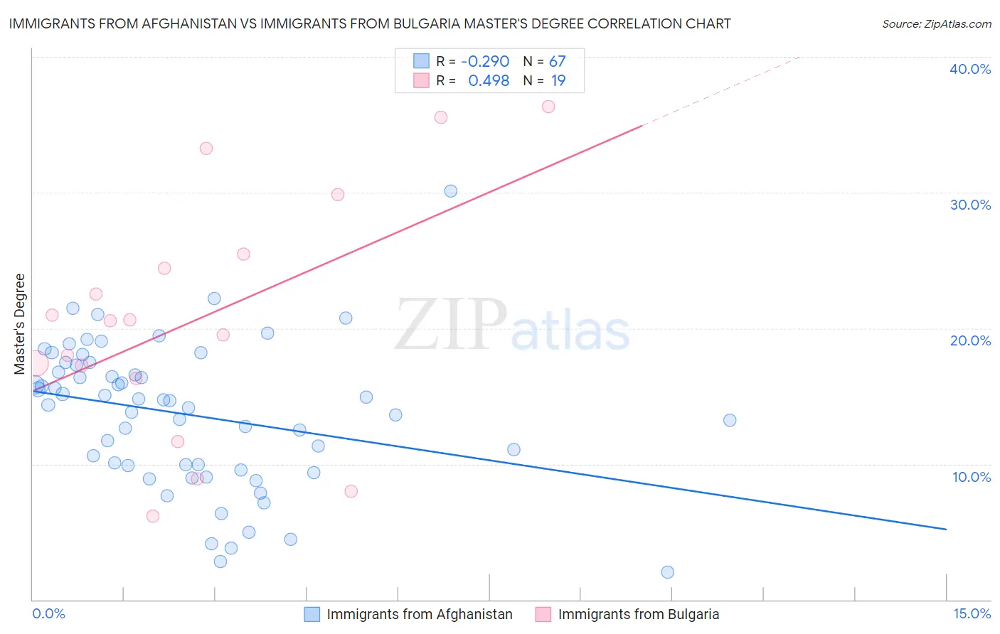 Immigrants from Afghanistan vs Immigrants from Bulgaria Master's Degree