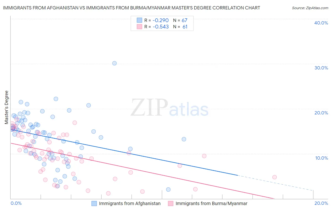 Immigrants from Afghanistan vs Immigrants from Burma/Myanmar Master's Degree