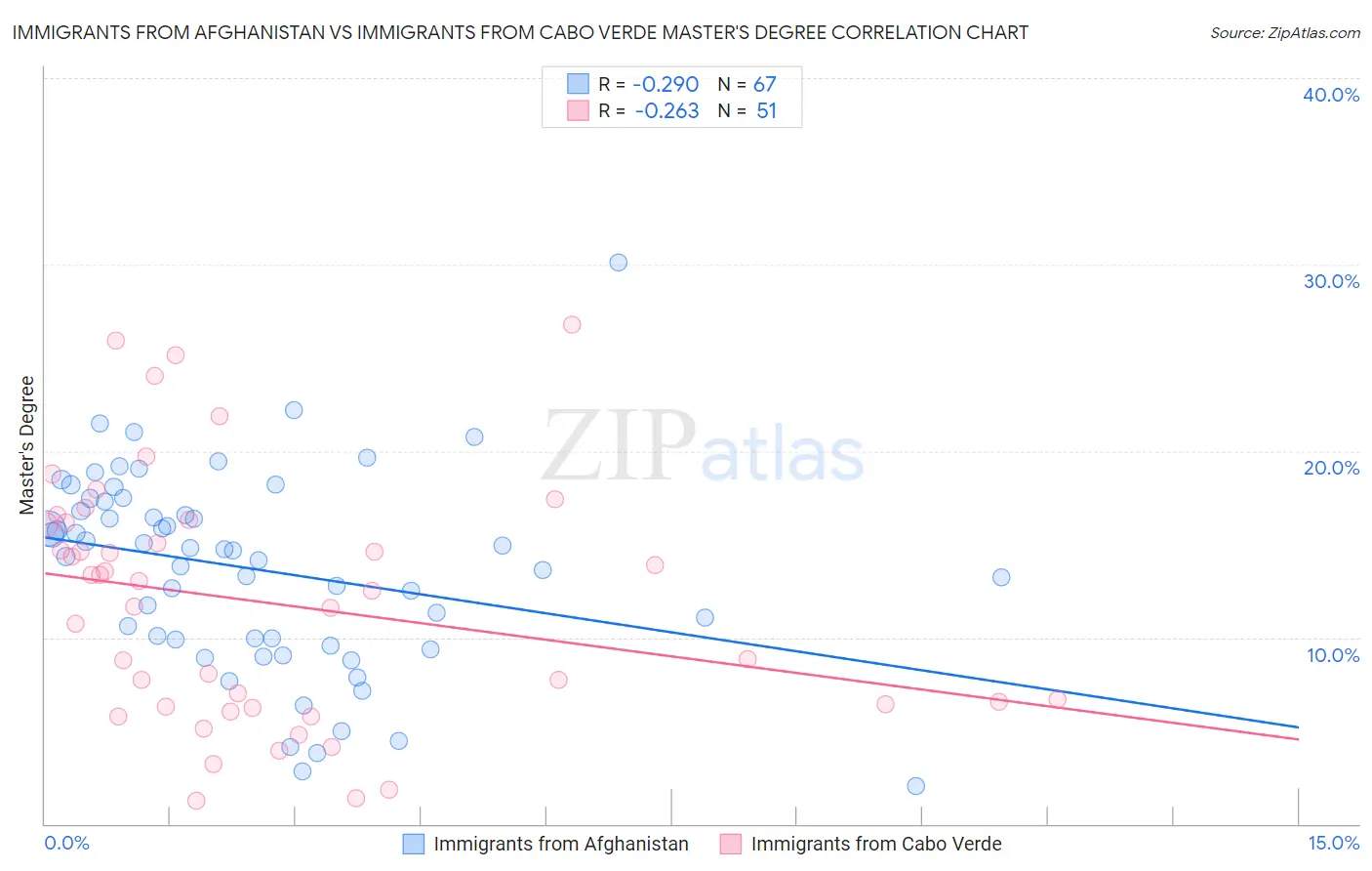 Immigrants from Afghanistan vs Immigrants from Cabo Verde Master's Degree