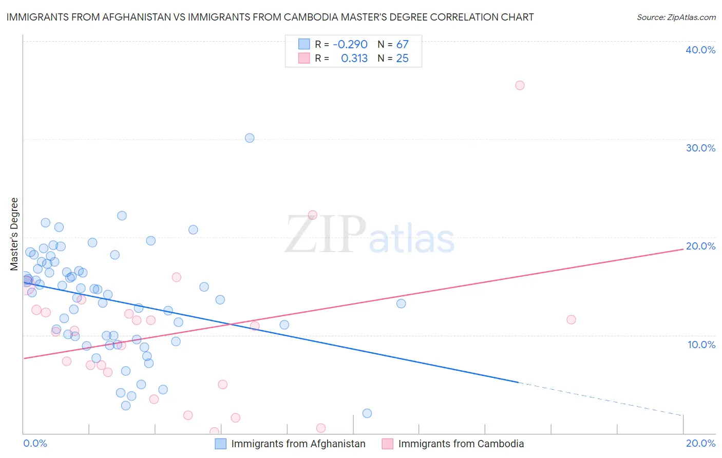 Immigrants from Afghanistan vs Immigrants from Cambodia Master's Degree