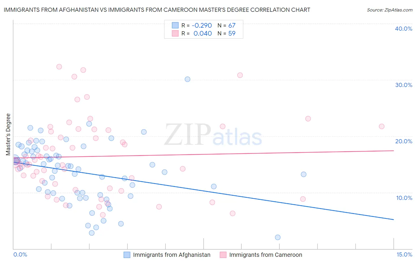 Immigrants from Afghanistan vs Immigrants from Cameroon Master's Degree
