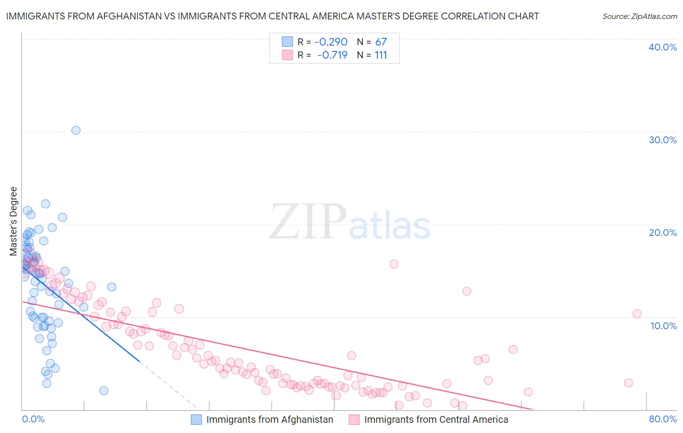 Immigrants from Afghanistan vs Immigrants from Central America Master's Degree