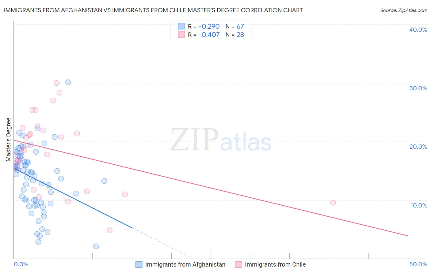 Immigrants from Afghanistan vs Immigrants from Chile Master's Degree