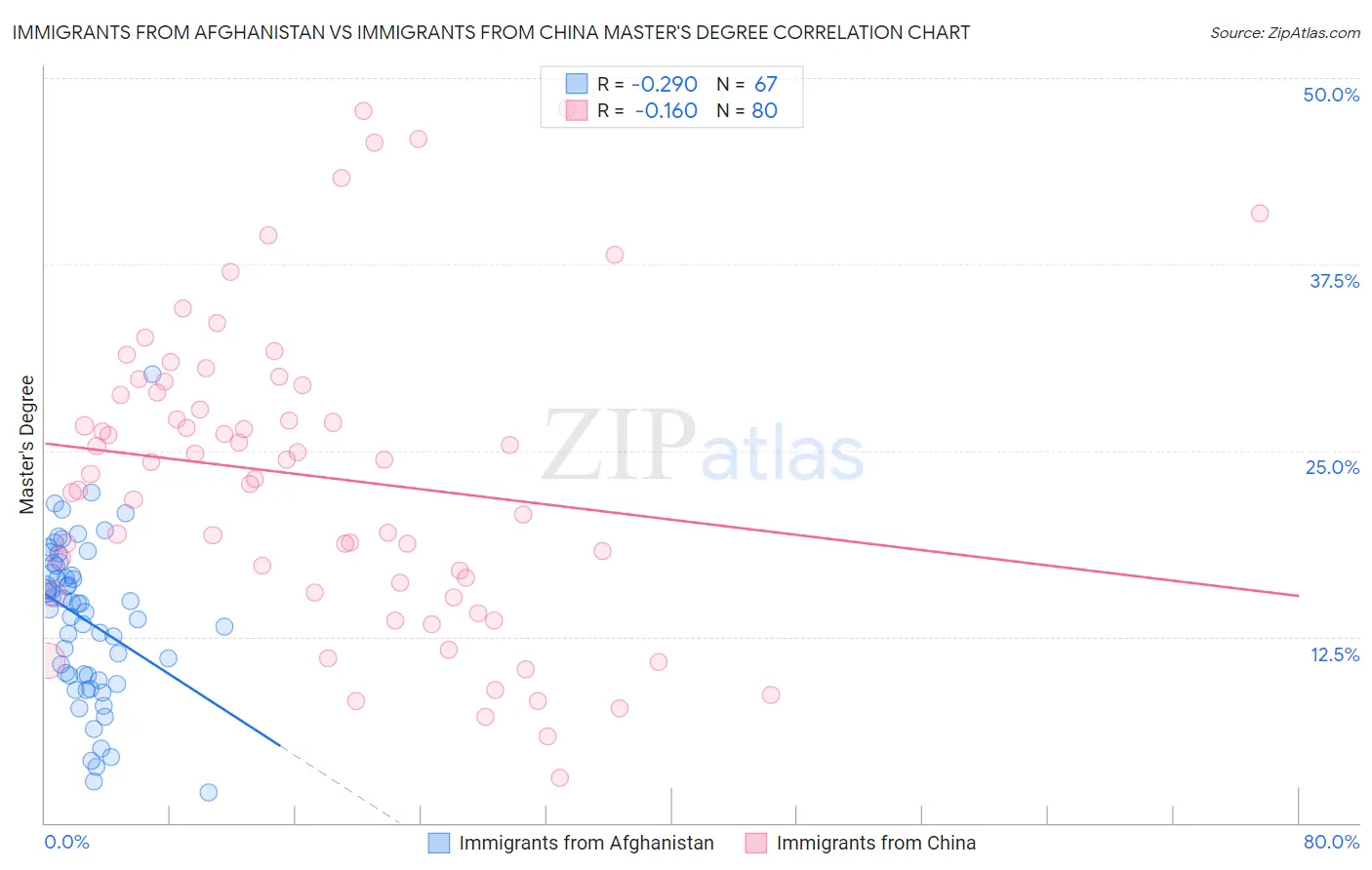 Immigrants from Afghanistan vs Immigrants from China Master's Degree