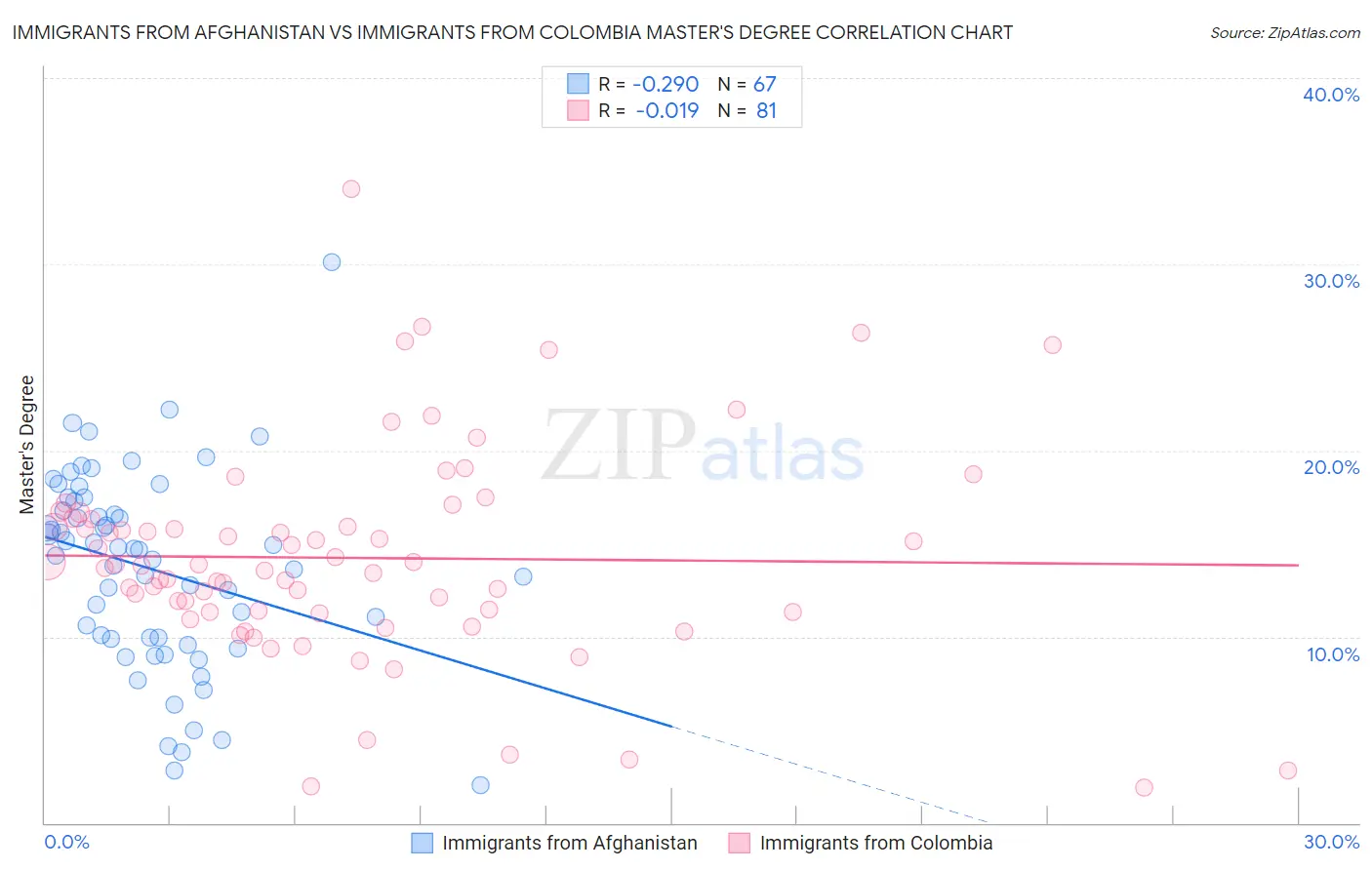 Immigrants from Afghanistan vs Immigrants from Colombia Master's Degree