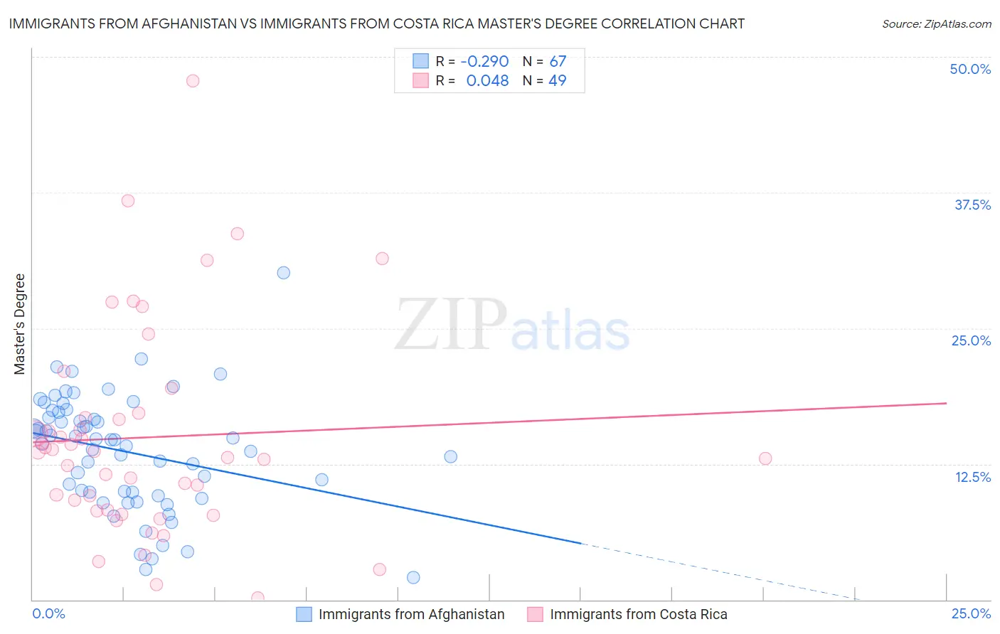 Immigrants from Afghanistan vs Immigrants from Costa Rica Master's Degree