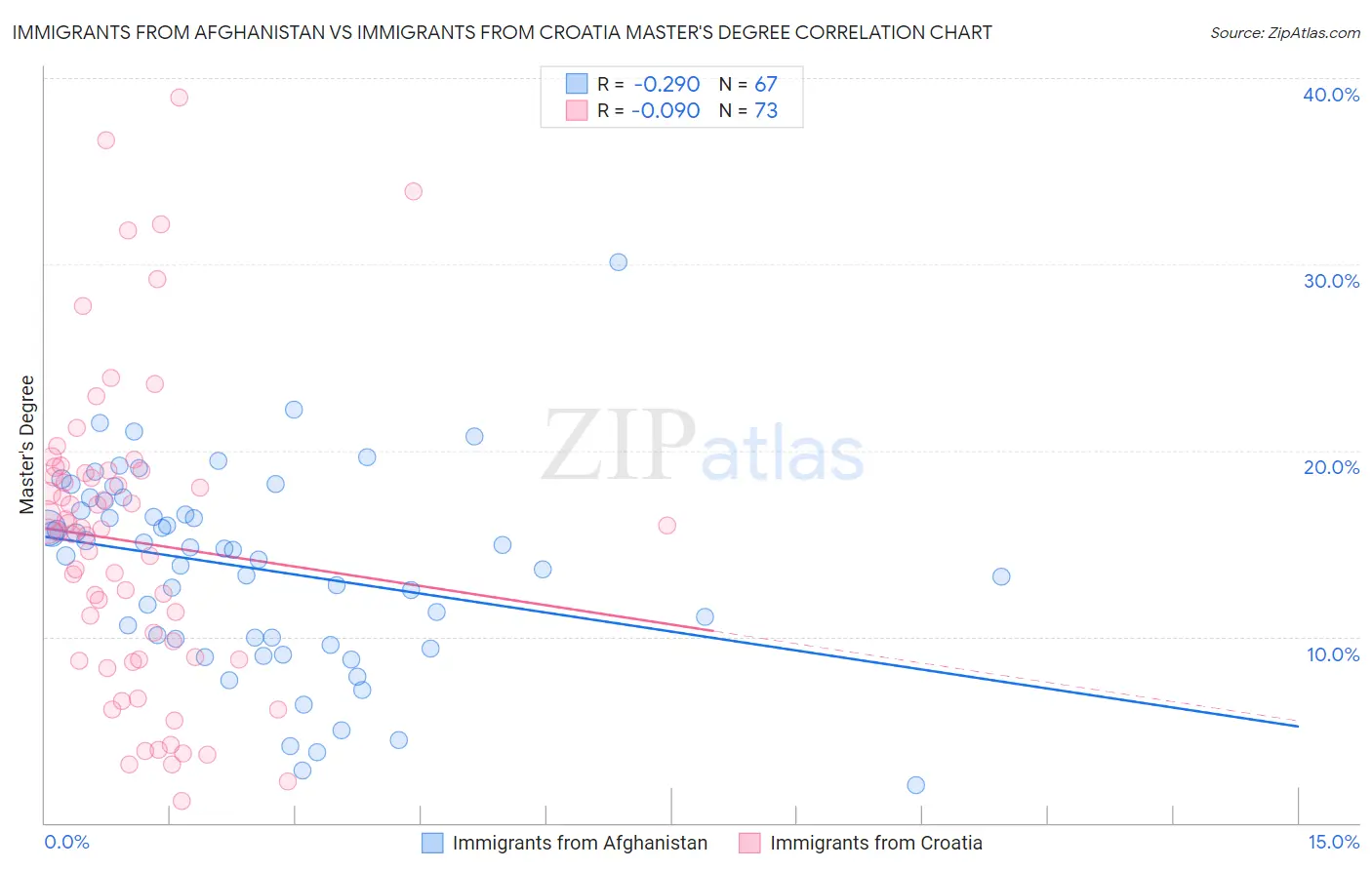 Immigrants from Afghanistan vs Immigrants from Croatia Master's Degree