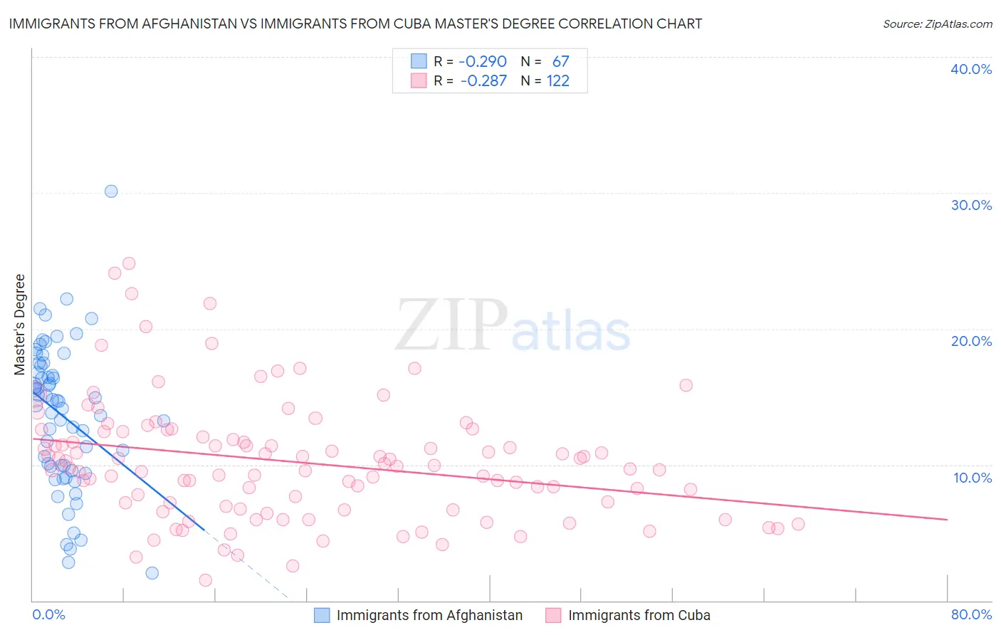 Immigrants from Afghanistan vs Immigrants from Cuba Master's Degree