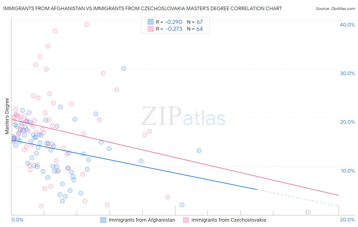 Immigrants from Afghanistan vs Immigrants from Czechoslovakia Master's Degree