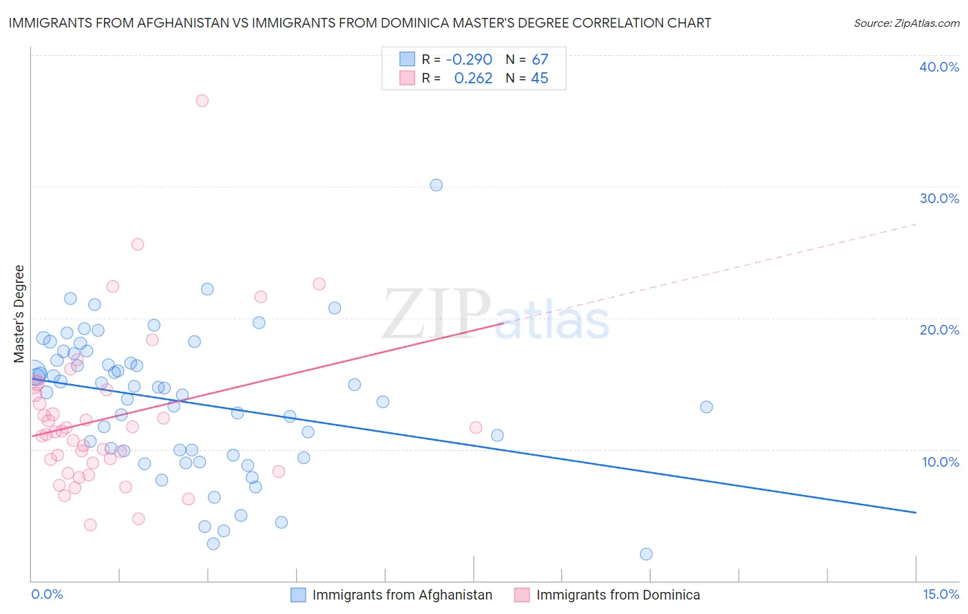 Immigrants from Afghanistan vs Immigrants from Dominica Master's Degree