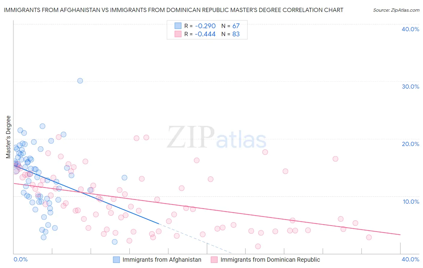 Immigrants from Afghanistan vs Immigrants from Dominican Republic Master's Degree