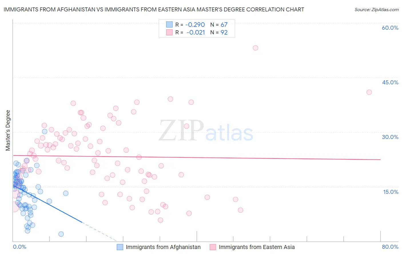 Immigrants from Afghanistan vs Immigrants from Eastern Asia Master's Degree