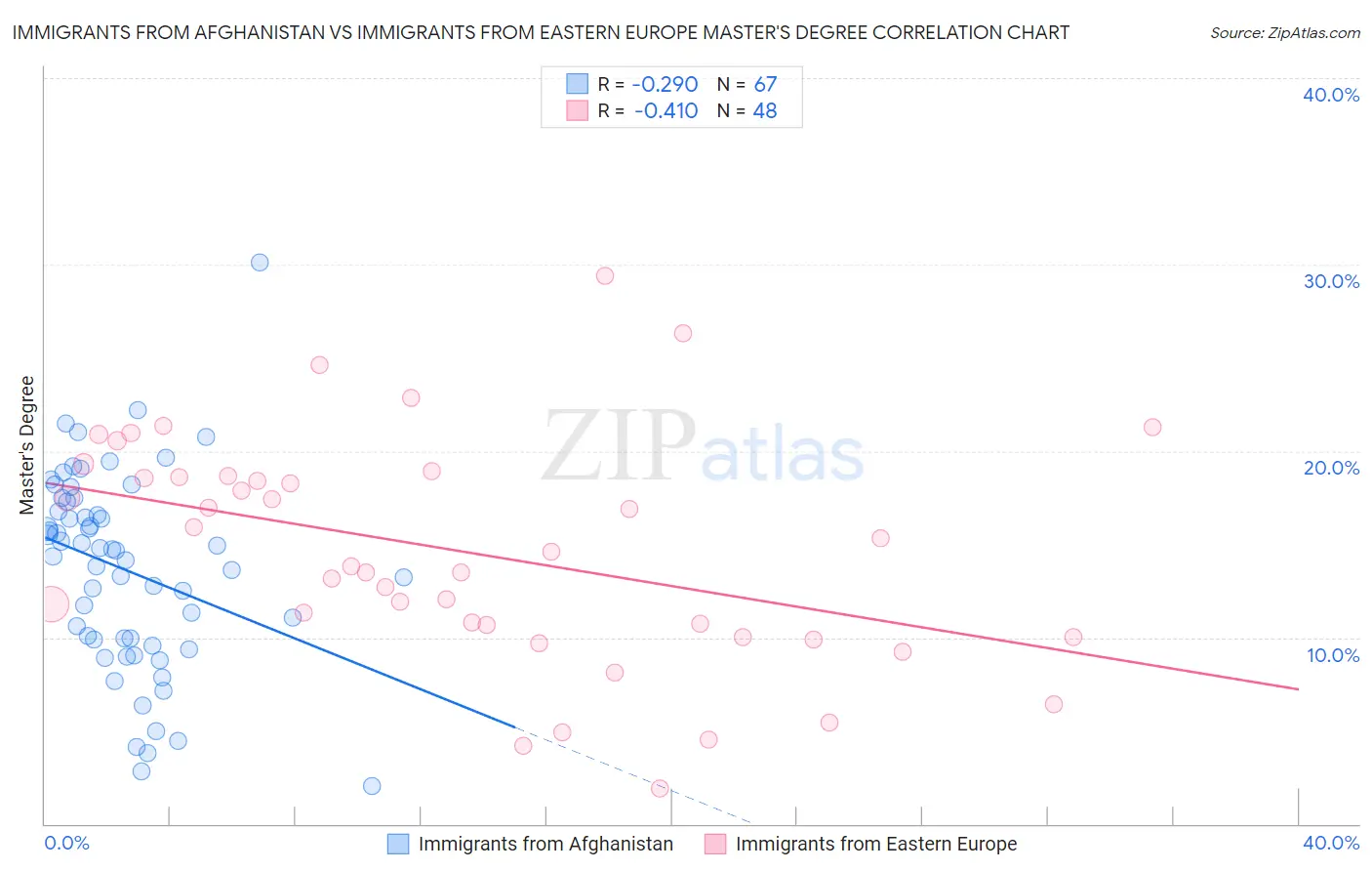 Immigrants from Afghanistan vs Immigrants from Eastern Europe Master's Degree