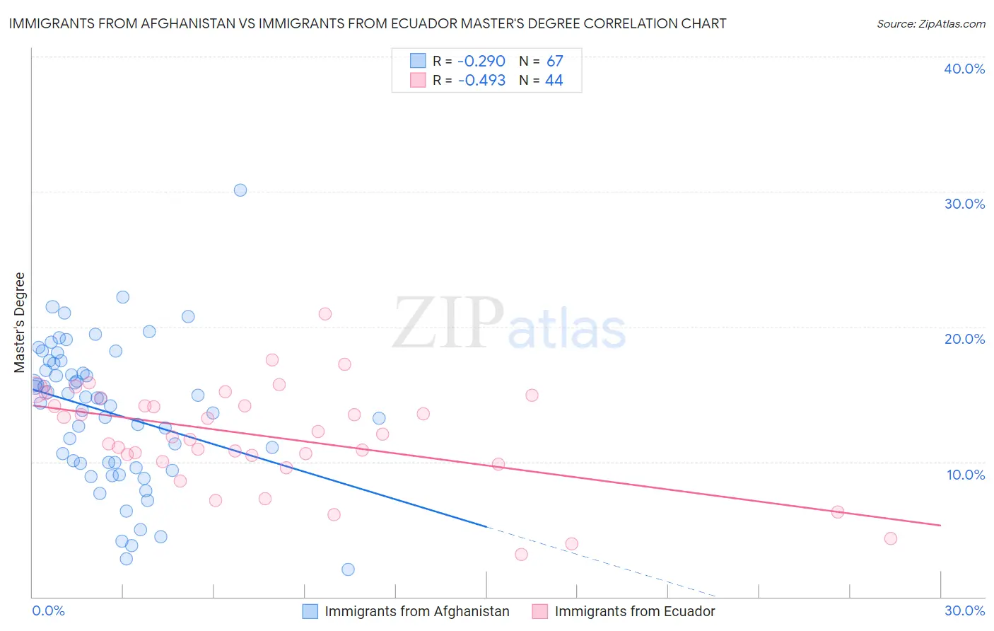Immigrants from Afghanistan vs Immigrants from Ecuador Master's Degree