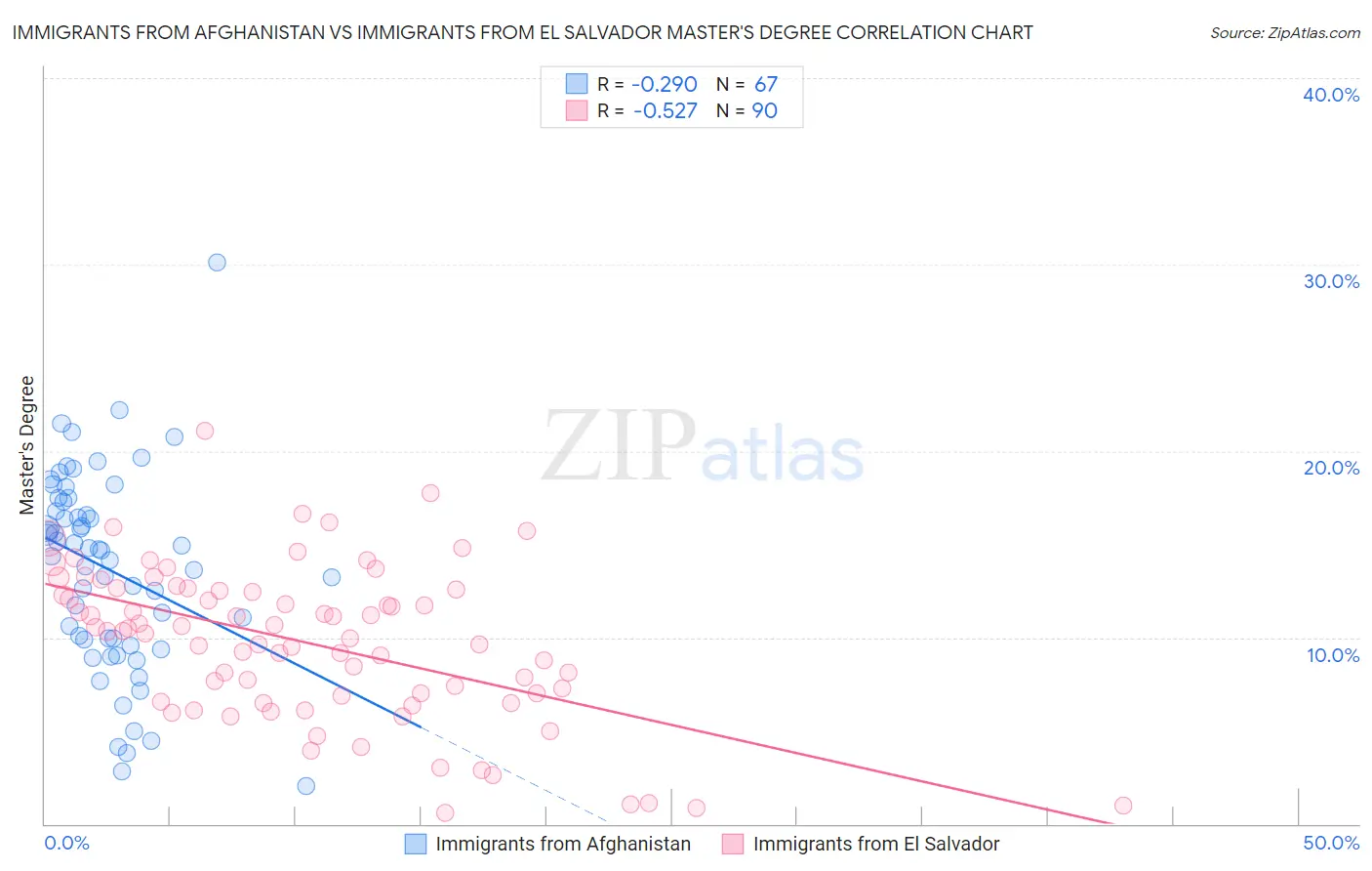 Immigrants from Afghanistan vs Immigrants from El Salvador Master's Degree