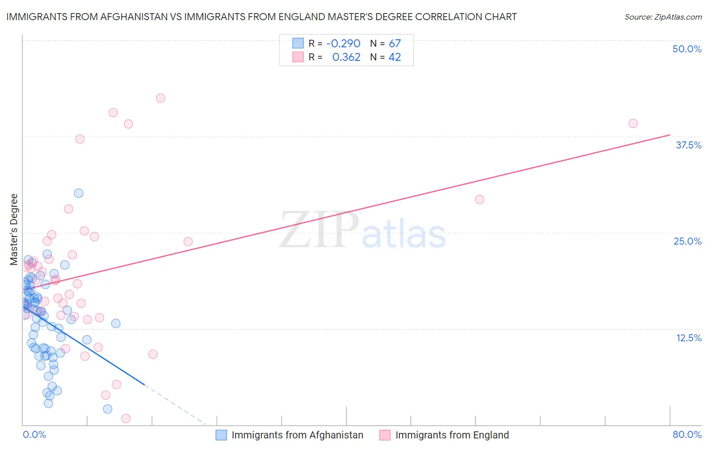 Immigrants from Afghanistan vs Immigrants from England Master's Degree