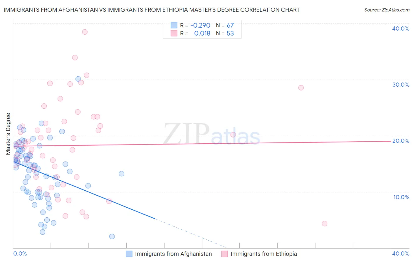 Immigrants from Afghanistan vs Immigrants from Ethiopia Master's Degree