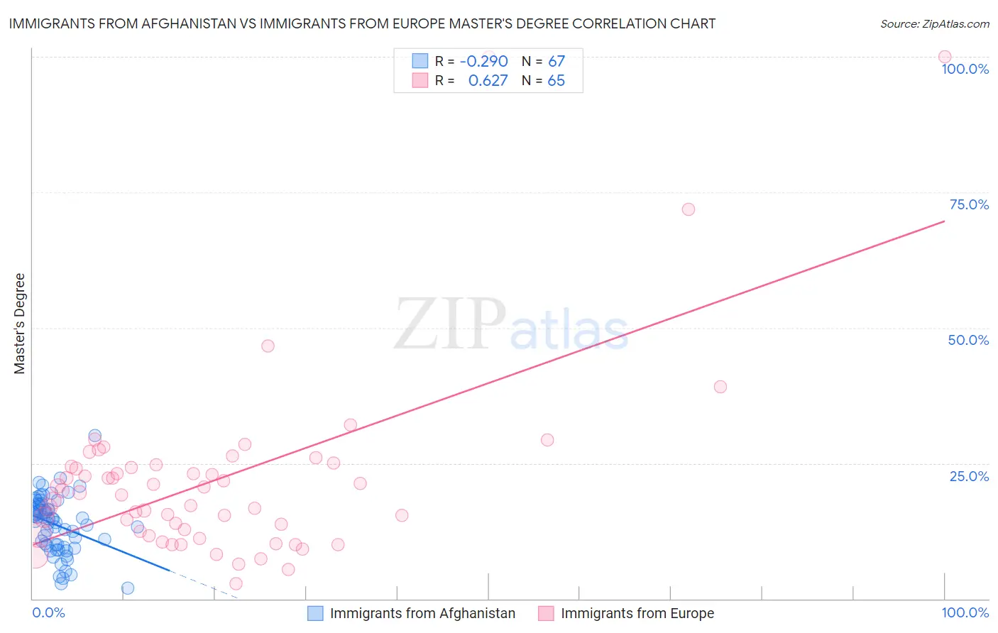 Immigrants from Afghanistan vs Immigrants from Europe Master's Degree