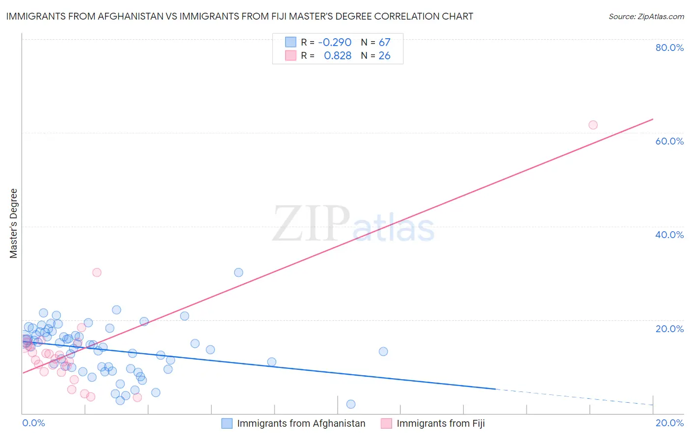 Immigrants from Afghanistan vs Immigrants from Fiji Master's Degree