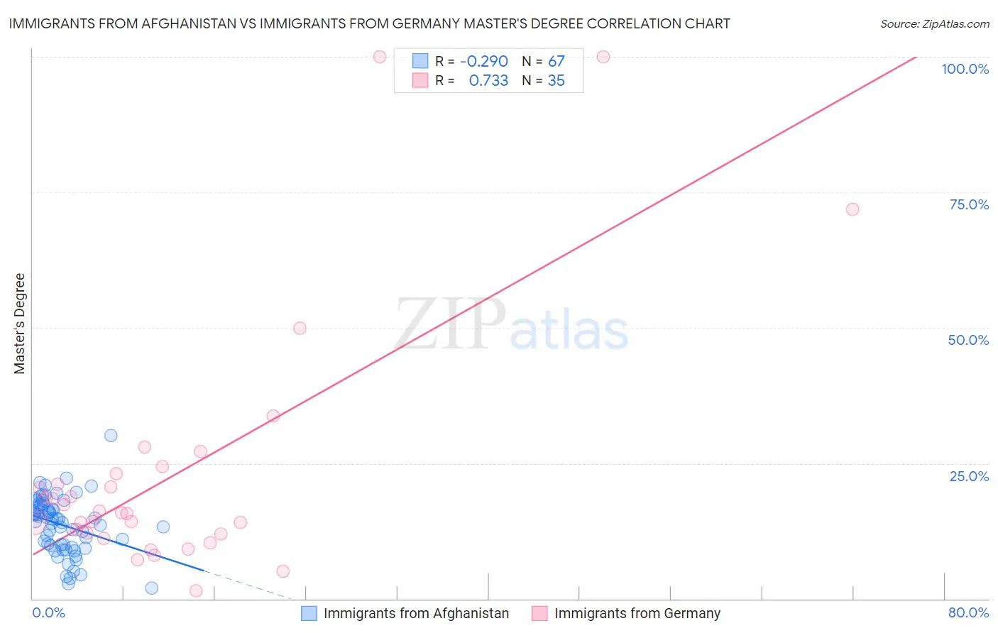 Immigrants from Afghanistan vs Immigrants from Germany Master's Degree