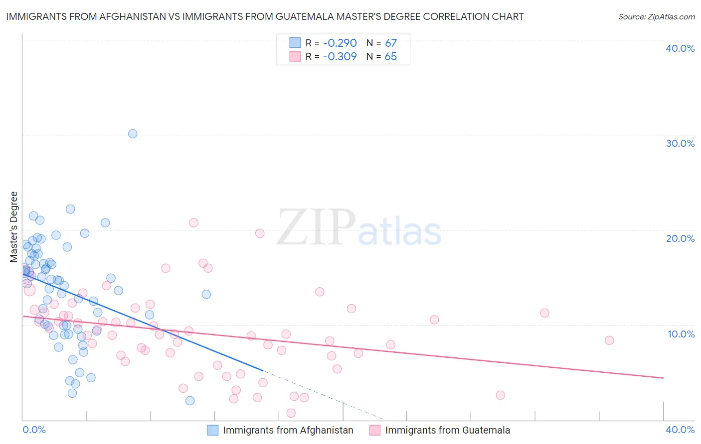 Immigrants from Afghanistan vs Immigrants from Guatemala Master's Degree