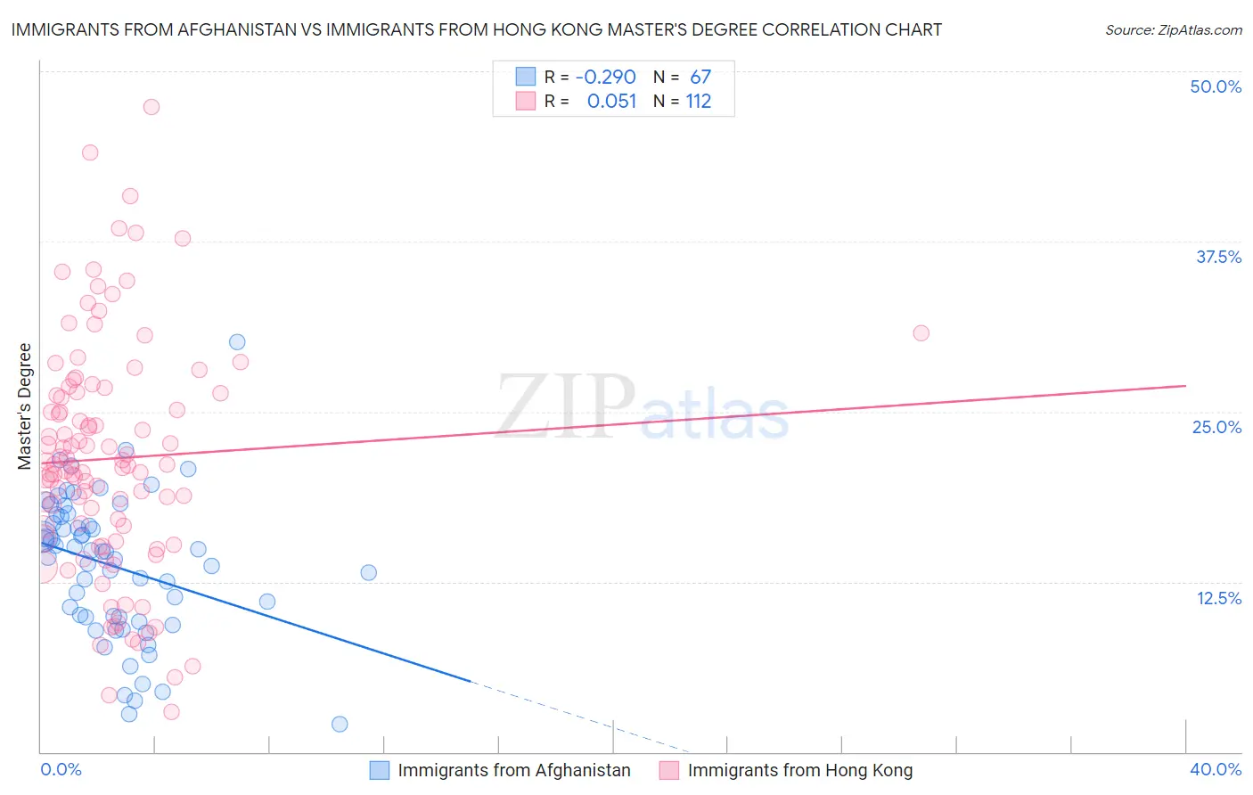 Immigrants from Afghanistan vs Immigrants from Hong Kong Master's Degree