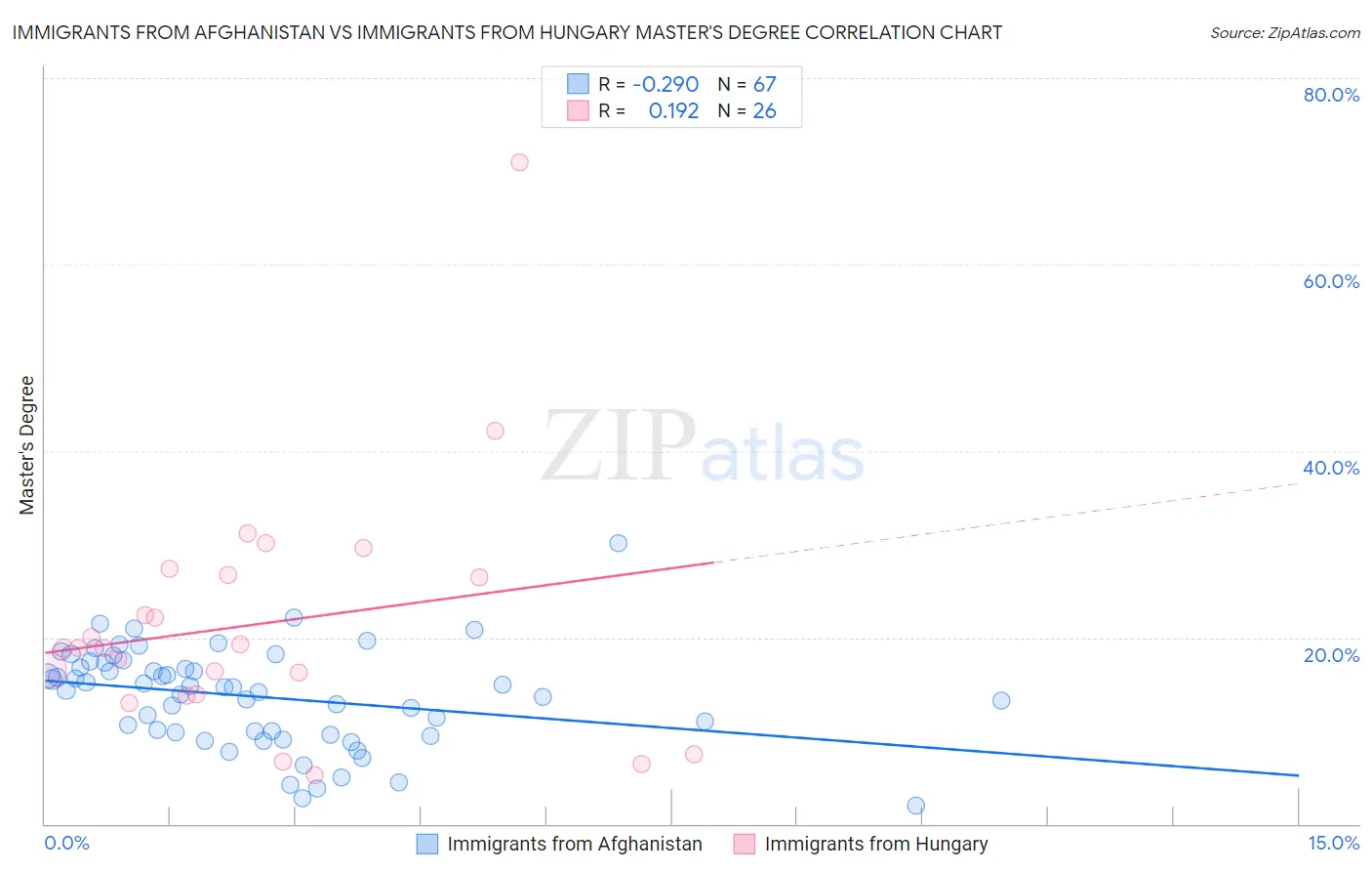 Immigrants from Afghanistan vs Immigrants from Hungary Master's Degree