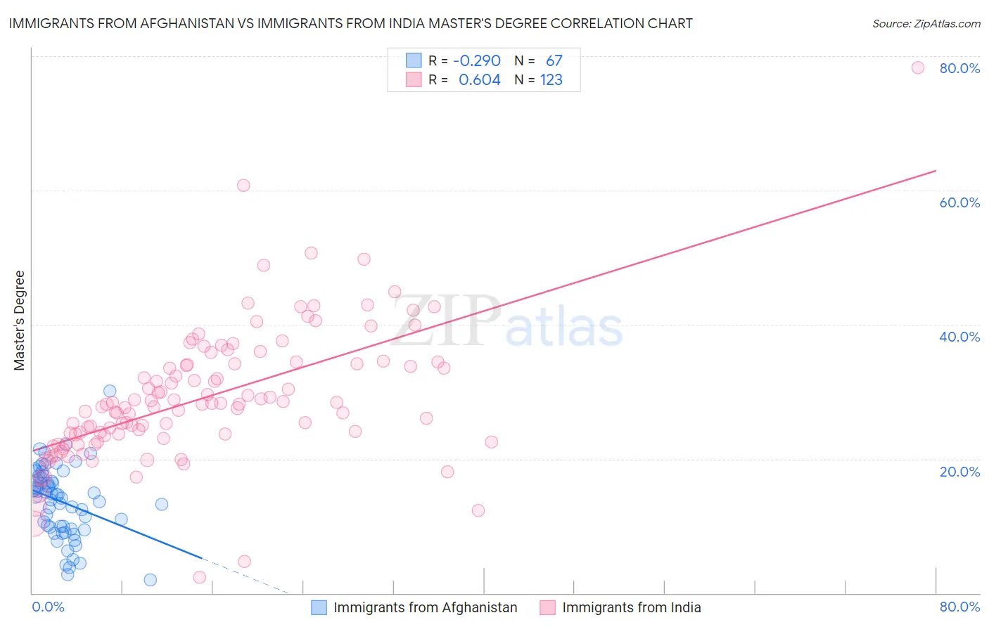 Immigrants from Afghanistan vs Immigrants from India Master's Degree