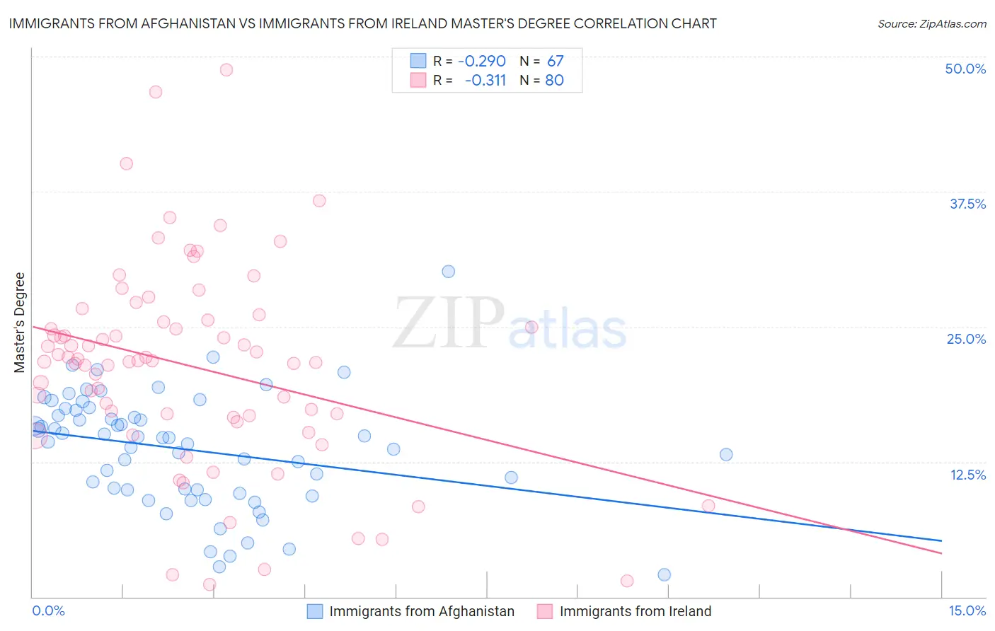 Immigrants from Afghanistan vs Immigrants from Ireland Master's Degree
