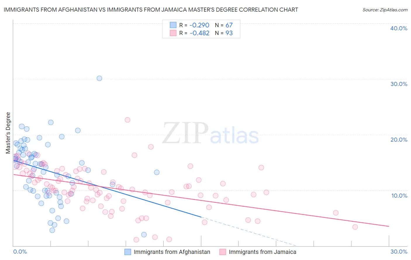 Immigrants from Afghanistan vs Immigrants from Jamaica Master's Degree