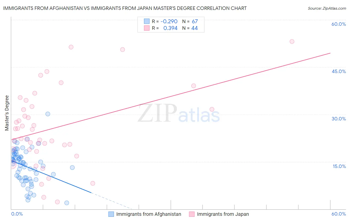 Immigrants from Afghanistan vs Immigrants from Japan Master's Degree