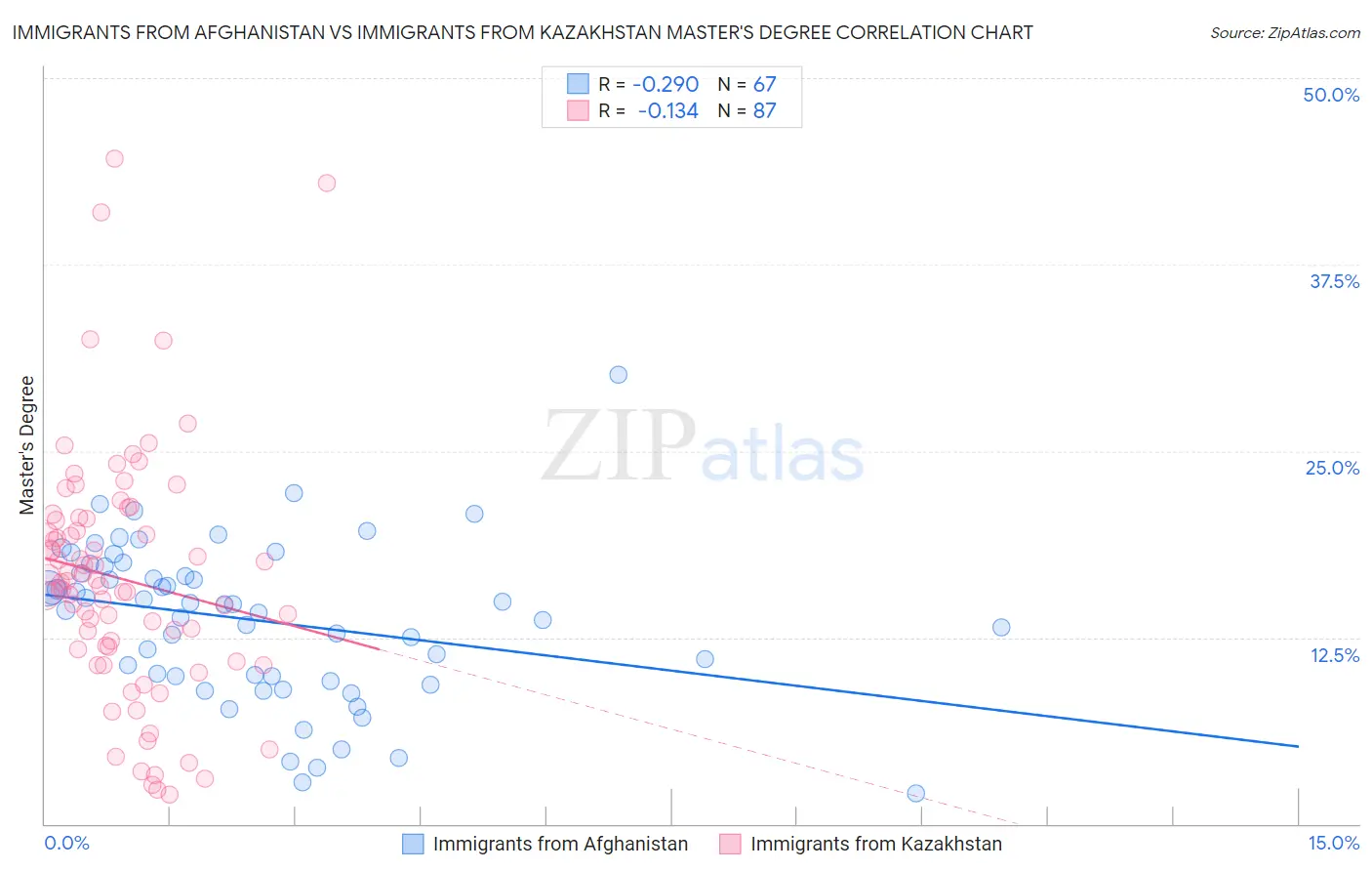 Immigrants from Afghanistan vs Immigrants from Kazakhstan Master's Degree