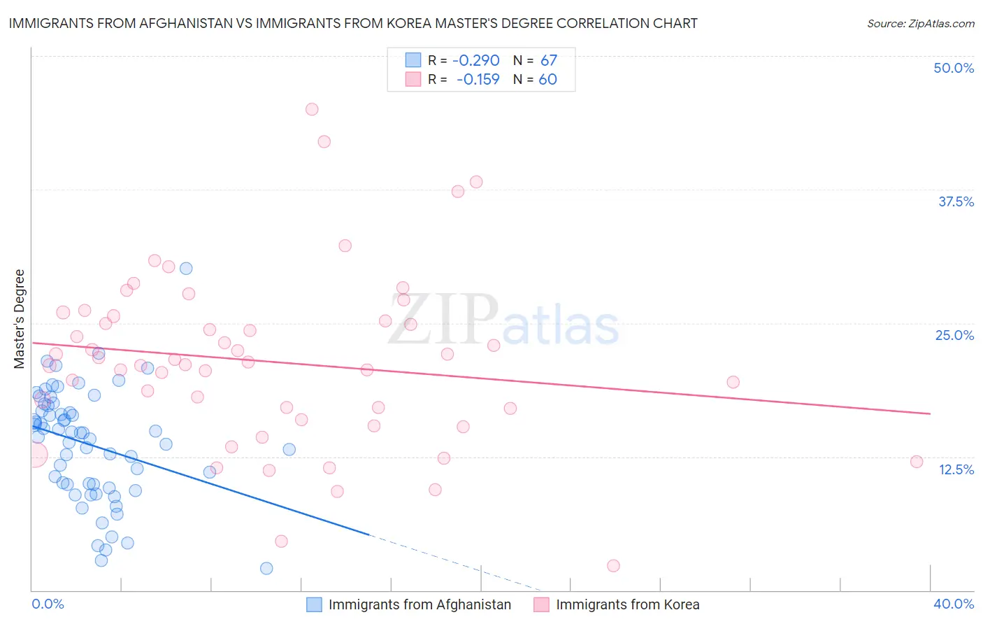 Immigrants from Afghanistan vs Immigrants from Korea Master's Degree