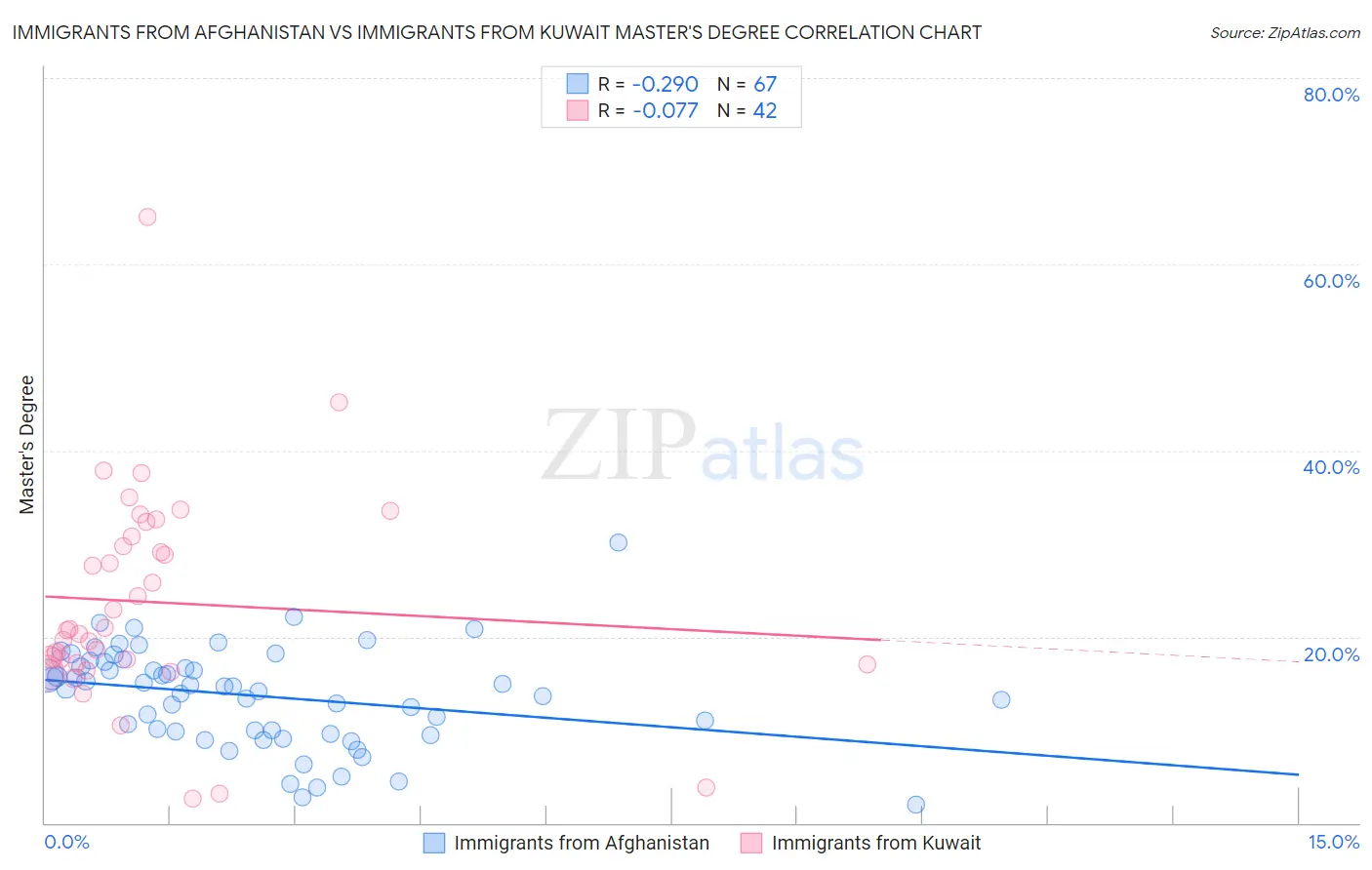 Immigrants from Afghanistan vs Immigrants from Kuwait Master's Degree