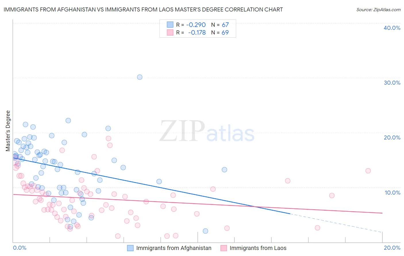 Immigrants from Afghanistan vs Immigrants from Laos Master's Degree
