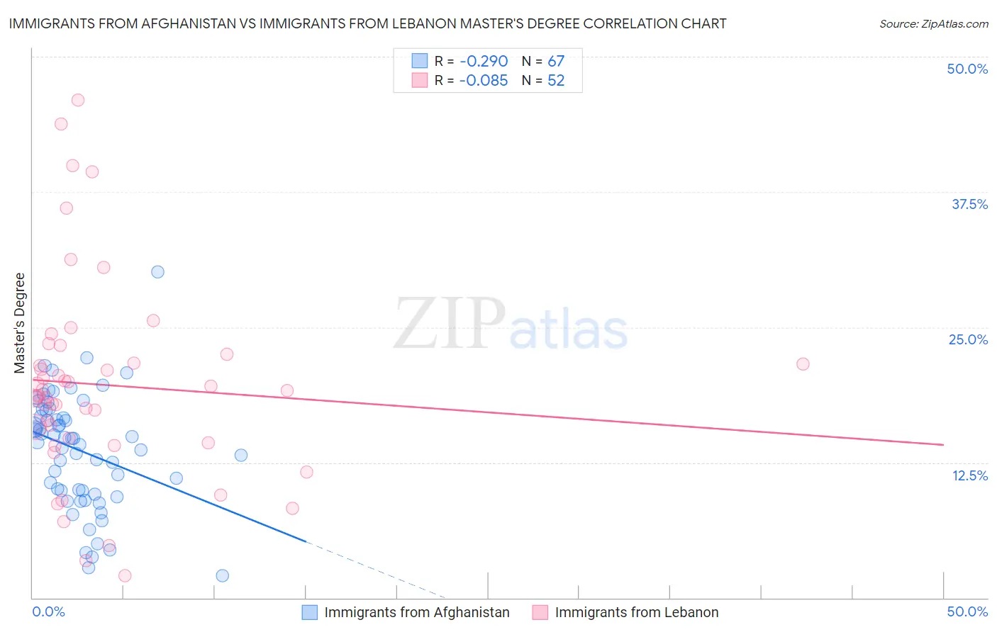 Immigrants from Afghanistan vs Immigrants from Lebanon Master's Degree