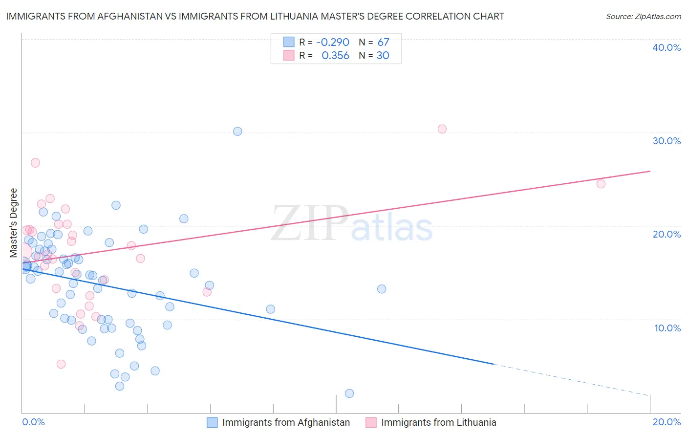 Immigrants from Afghanistan vs Immigrants from Lithuania Master's Degree